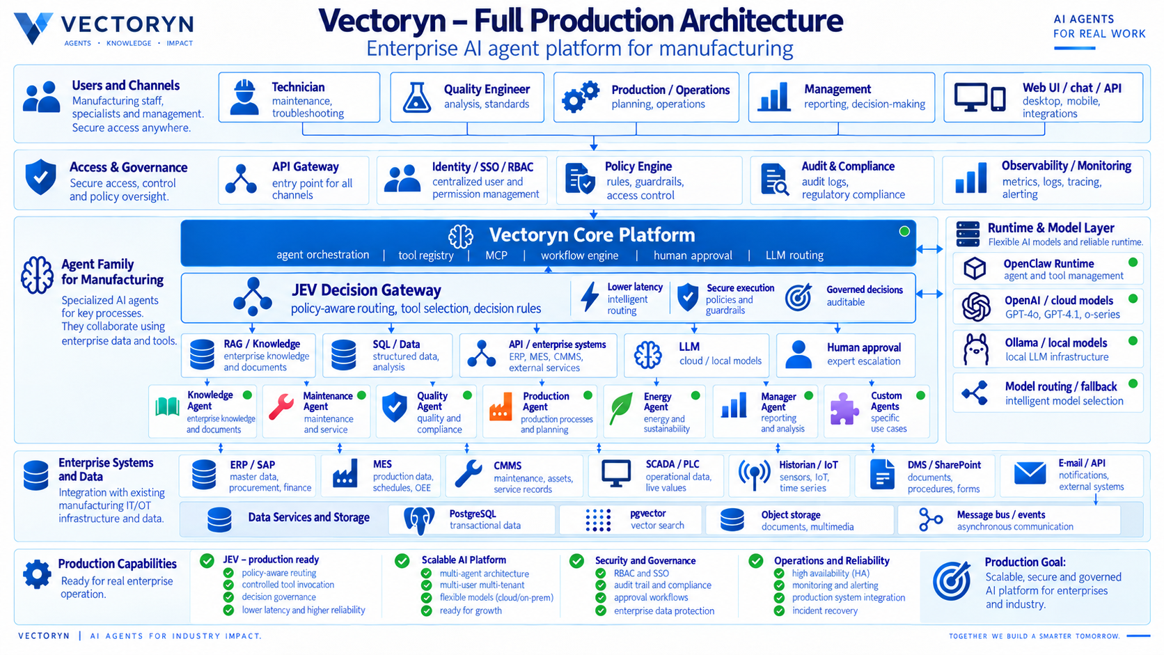 Full production — target architecture — Vectoryn AI